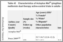 Table 43. Characteristics of Actoplus Met® (pioglitazone/metformin) or pioglitazone plus metformin dual therapy active-control trials in adults with type 2 diabetes.