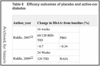 Table 8. Efficacy outcomes of placebo and active-control trials of pramlintide in type 2 diabetes.