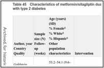 Table 45. Characteristics of metformin/sitagliptin dual therapy active-control trials in adults with type 2 diabetes.