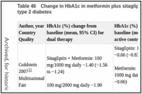 Table 46. Change in HbA1c in metformin plus sitagliptin dual therapy trials in adults with type 2 diabetes.