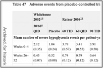Table 47. Adverse events from placebo-controlled trials of pramlintide in type 1 diabetes.