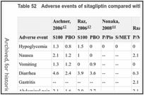 Table 52. Adverse events of sitagliptin compared with placebo.