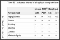 Table 53. Adverse events of sitagliptin compared with placebo (continued).