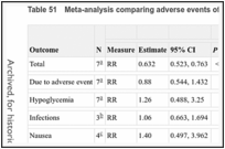 Table 51. Meta-analysis comparing adverse events of sitagliptin 100 mg to placebo.