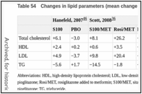 Table 54. Changes in lipid parameters (mean change from baseline, mg/dL).