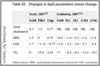Table 55. Changes in lipid parameters (mean change from baseline, mg/dL) (continued).