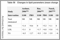 Table 56. Changes in lipid parameters (mean change from baseline, mg/dL) (continued).