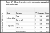 Table 57. Meta-Analysis results comparing saxagliptin to placebo as both monotherapy and add-on therapy.