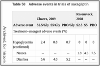 Table 58. Adverse events in trials of saxagliptin.
