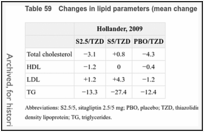 Table 59. Changes in lipid parameters (mean change from baseline, mg/dL).