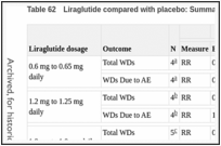 Table 62. Liraglutide compared with placebo: Summary of meta-analyses.