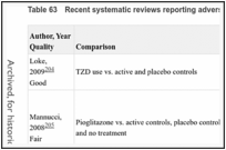 Table 63. Recent systematic reviews reporting adverse events with thiazolidinediones.
