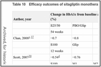 Table 10. Efficacy outcomes of sitagliptin monotherapy compared with an active agent.