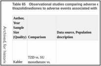 Table 65. Observational studies comparing adverse events associated with thiazolidinediones to adverse events associated with active controls.