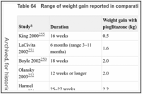Table 64. Range of weight gain reported in comparative observational studies.