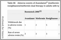 Table 66. Adverse events of Avandamet® (metformin + rosiglitazone) and rosiglitazone/metformin dual therapy in adults with type 2 diabetes.