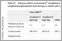 Table 67. Adverse effects of Avandaryl® (rosiglitazone + glimepiride) and rosiglitazone/glimepiride dual therapy in adults with type 2 diabetes.