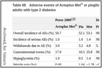Table 68. Adverse events of Actoplus Met® or pioglitazone plus metformin dual therapy in adults with type 2 diabetes.
