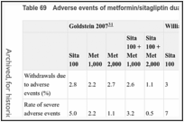 Table 69. Adverse events of metformin/sitagliptin dual therapy in adults with type 2 diabetes.