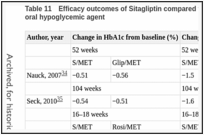 Table 11. Efficacy outcomes of Sitagliptin compared with an active agent added to another oral hypoglycemic agent.