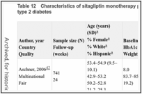 Table 12. Characteristics of sitagliptin monotherapy placebo-controlled trials in adults with type 2 diabetes.