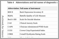Table 4. Abbreviations and full names of diagnostic scales and other instruments.