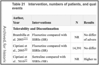 Table 21. Intervention, numbers of patients, and quality ratings of studies assessing adverse events.