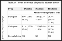 Table 20. Mean incidence of specific adverse events across comparative trials.
