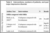 Table 6. Interventions, numbers of patients, and quality ratings of studies in adults with major depressive disorder.