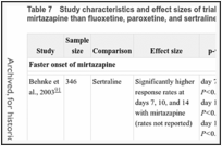 Table 7. Study characteristics and effect sizes of trials indicating a faster onset of mirtazapine than fluoxetine, paroxetine, and sertraline.