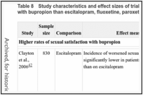 Table 8. Study characteristics and effect sizes of trials indicating greater sexual satisfaction with bupropion than escitalopram, fluoxetine, paroxetine, and sertraline.