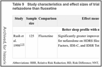 Table 9. Study characteristics and effect sizes of trials indicating a better sleep profile with nefazodone than fluoxetine.