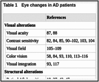 Table 1. Eye changes in AD patients.