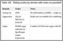 Table 125. Rating scales by domain with notes on possibility of combining scales in meta-analysis.