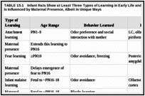 TABLE 15.1. Infant Rats Show at Least Three Types of Learning in Early Life and Each Type of Learning Is Influenced by Maternal Presence, Albeit in Unique Ways.