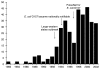 FIGURE 3-3. Reported outbreaks of E. coli O157 infections, United States, 1982–2002.