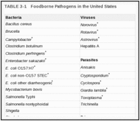 TABLE 3-1. Foodborne Pathogens in the United States.
