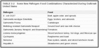 TABLE 3-2. Some New Pathogen-Food Combinations Characterized During Outbreak Investigations in the United States.