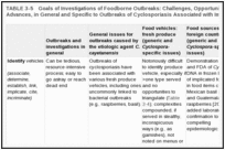 TABLE 3-5. Goals of Investigations of Foodborne Outbreaks: Challenges, Opportunities, Approaches, and Advances, in General and Specific to Outbreaks of Cyclosporiasis Associated with Imported Fresh Produce.