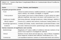 TABLE 3-6. Factors that Have Complicated Efforts to Communicate About Foodborne Outbreaks of Cyclosporiasis.