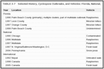 TABLE 3-7. Selected History, Cyclospora Outbreaks, and Vehicles: Florida, National, and International.