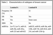 Table 1. Characteristics of subtypes of breast cancer.