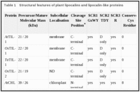 Table 1. Structural features of plant lipocalins and lipocalin-like proteins.