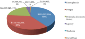 A pie chart showing global funding for NTDs by disease