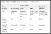 TABLE WO-3. Four NTDs Slated for Eradication or “Elimination”.