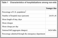 Table 1. Characteristics of hospitalizations among non-elderly and elderly populations, 2003.