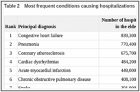 Table 2. Most frequent conditions causing hospitalizations among the elderly, 2003.