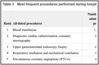 Table 3. Most frequent procedures performed during hospitalizations among the elderly, 2003.