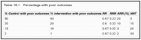 Table 18.1. Percentage with poor outcomes.