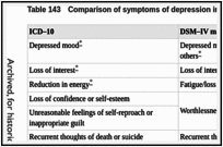 Table 143. Comparison of symptoms of depression in ICD–10 and DSM–IV.